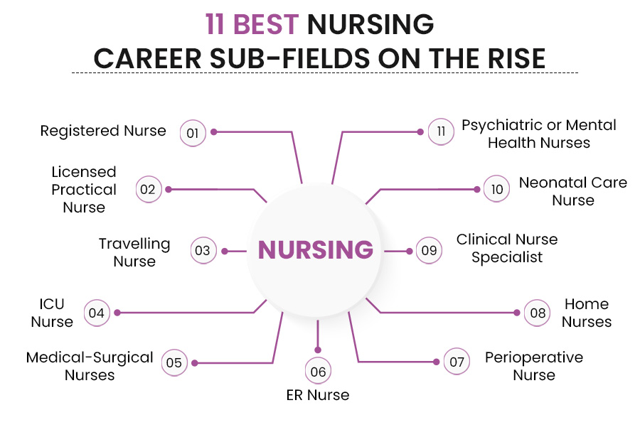 11 Best Nursing Career Sub Fields on the Rise