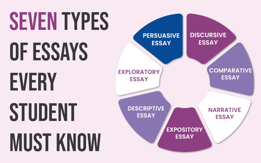 7 types of essays explained by Instant Assignment Help Australia