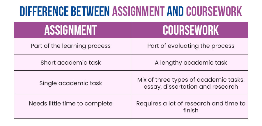 Coursework vs Assignment Explained by Instant Assignment Help Australia