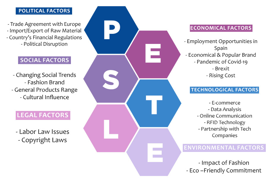 Zara Peslte analysis