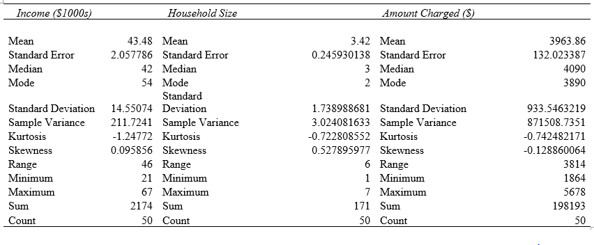 Analysis Of Uses of Credit card Using descriptive statistical tool and regression tools