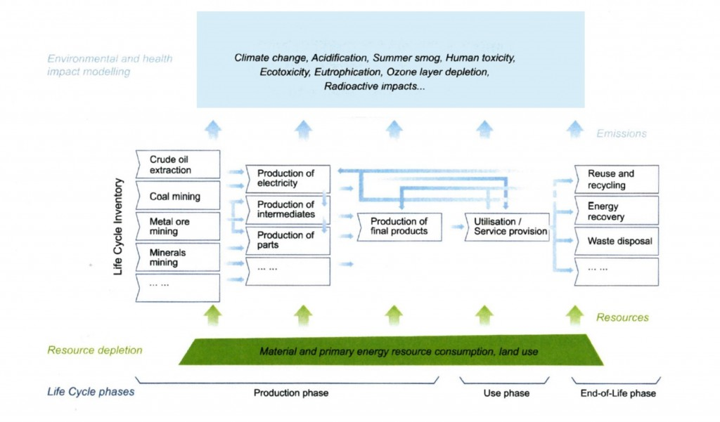 Life Cycle Assessment framework for Saudi Aramco 