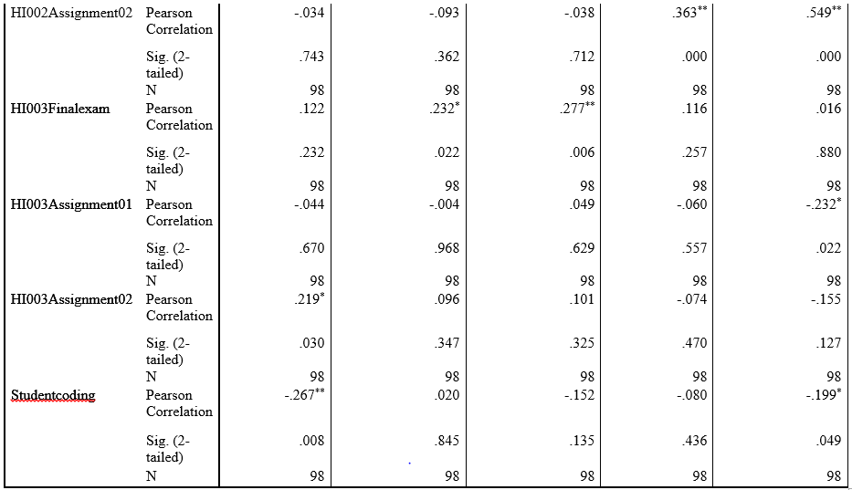 Credit card analysis
