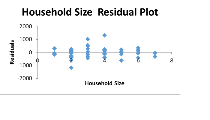 Figure 2Household size chart