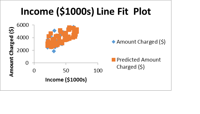 Figure 3Income line fit plot
