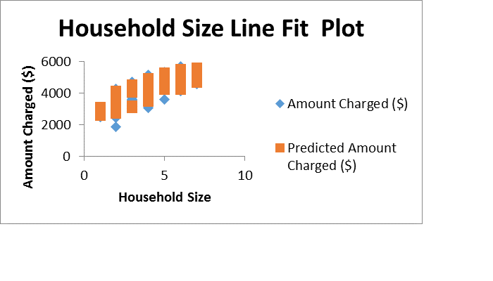 Figure 4Household size line fit plot