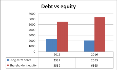 Debt vs Equity 1