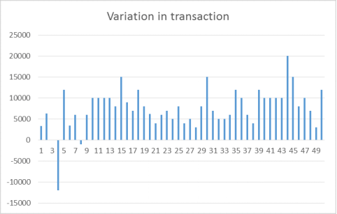 Chart on variation in transaction