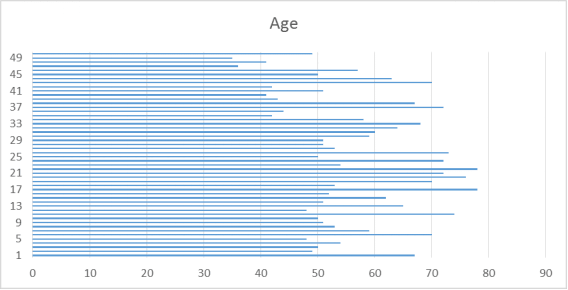 Chart on age