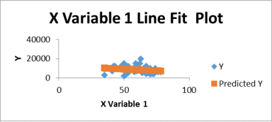 Line fit plot