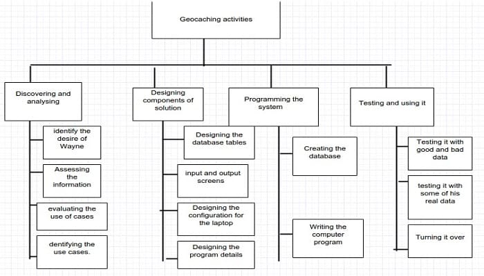 Work breakdown structure